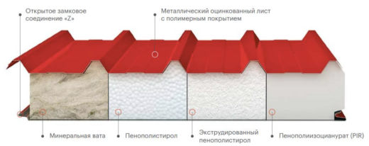 Сэндвич панели кровельные, пенополистирол (псбс-25) 120 мм, 1000 мм